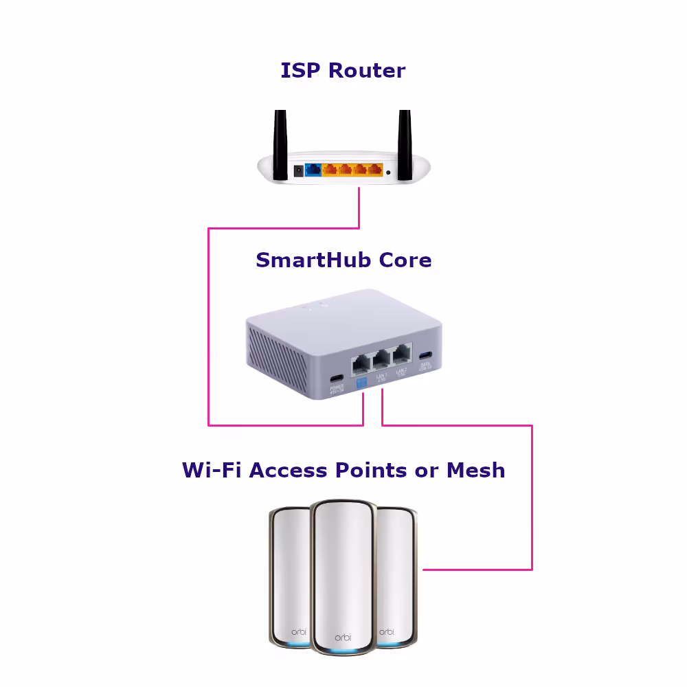 Use a VPN Router with a Wi-Fi Mesh